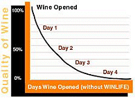 Wine shelf life - oxidation chart for opened wine without Winelife Wine Preserver